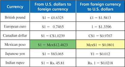 forex rate peso to us dollar